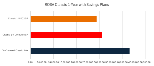 Bar graph visualizing the cost for 1-year of ROSA Classic: about $43,000 with no savings plan, about $32,000 with a Compute Savings Plan, and about $28,000 with an EC2 Savings Plan.