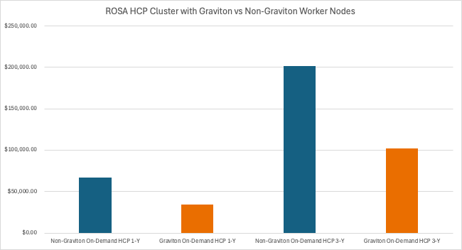 Bar graph displaying the cost difference for running a workload on ROSA using Graviton instances and non-Graviton instances, where the savings are about 50%.