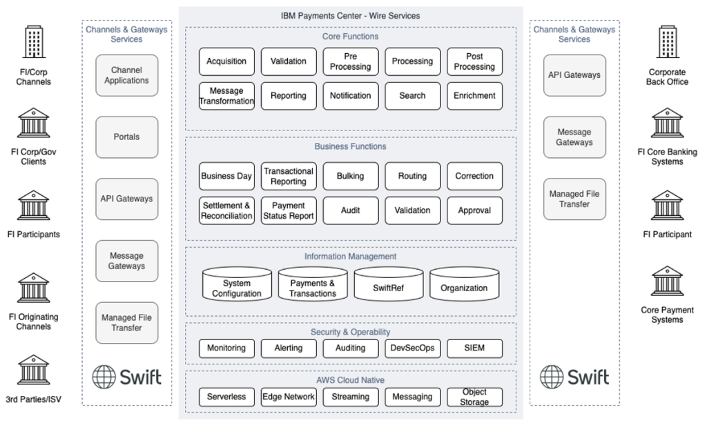 Diagram of IBM Payments Center Wire Services business context with stakeholders and payment networks.