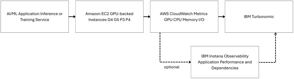 Architecture diagram with Amazon EC2 GPU instances, Amazon CloudWatch telemetry, and IBM Turbonomic optimization flow.