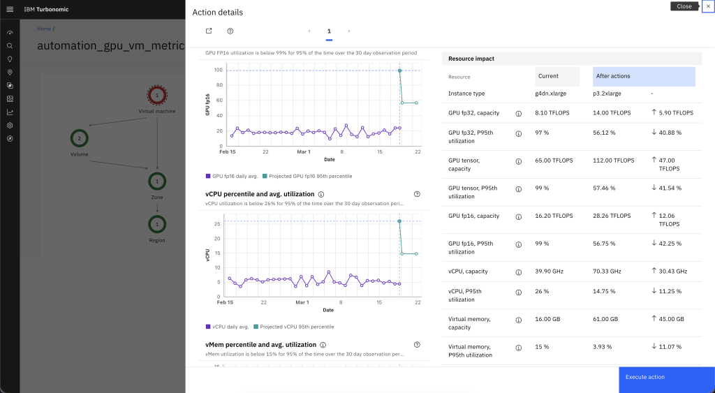 IBM Turbonomic action details showing projected GPU capacity increase, vCPU and memory changes, and cost estimates.