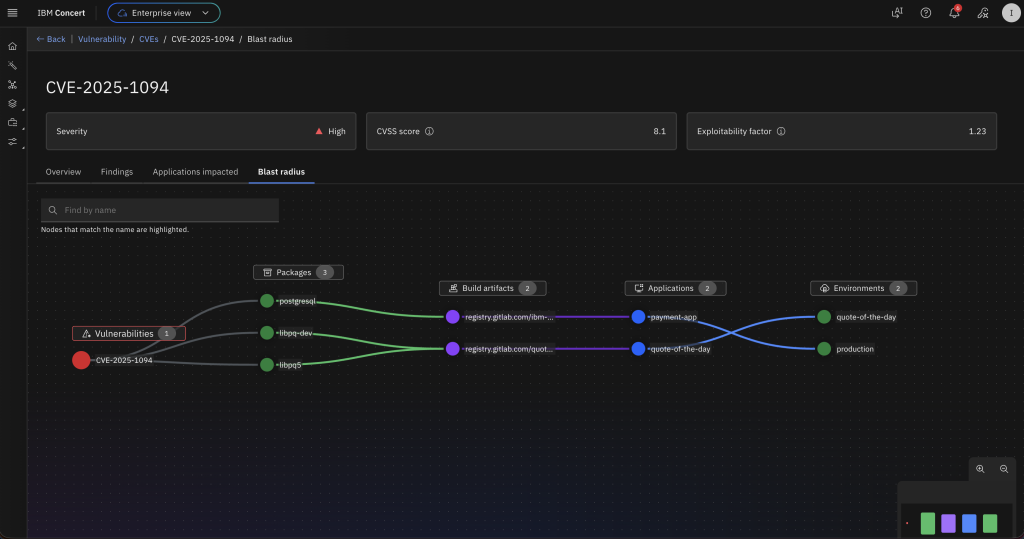IBM Concert interface showing the Blast radius view for CVE‑2025‑1094. The header indicates high severity, with summary fields for CVSS score and exploitability factor. The main panel displays a node‑based visual graph illustrating how the vulnerability propagates through related packages, build artifacts, applications, and environments. On the left, the vulnerability node for CVE‑2025‑1094 connects to affected packages. These flow through intermediate build artifacts and applications toward target environments labeled ‘development’ and ‘production,’ demonstrating the potential impact path across the system.