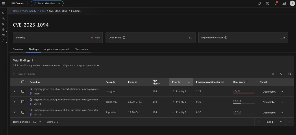 IBM Concert interface showing the Findings view for CVE‑2025‑1094. A header indicates high severity, with a CVSS score of 8.1 and an exploitability factor of 1.23. Below, a table labeled ‘Total findings: 3’ lists affected components, including container registry paths and packages, with columns for package name, fixed version, age in days, priority, environmental factor, and risk score. One finding is marked Priority 1 with a risk score of 10 out of 10, while two others are Priority 3 with lower risk scores. Each row includes an option to open a ticket.