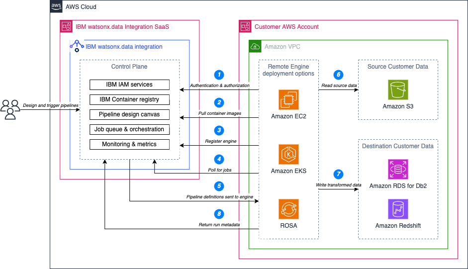 Architecture diagram of watsonx.data integration control plane and remote engine in an AWS account exchanging pipeline definitions and run metadata.