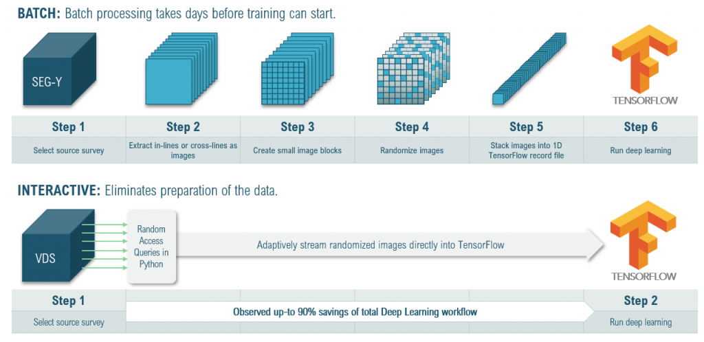 A comparison of a traditional deep learning workflow to the VDS-enabled deep learning workflow in Bluware’s InteractivAI