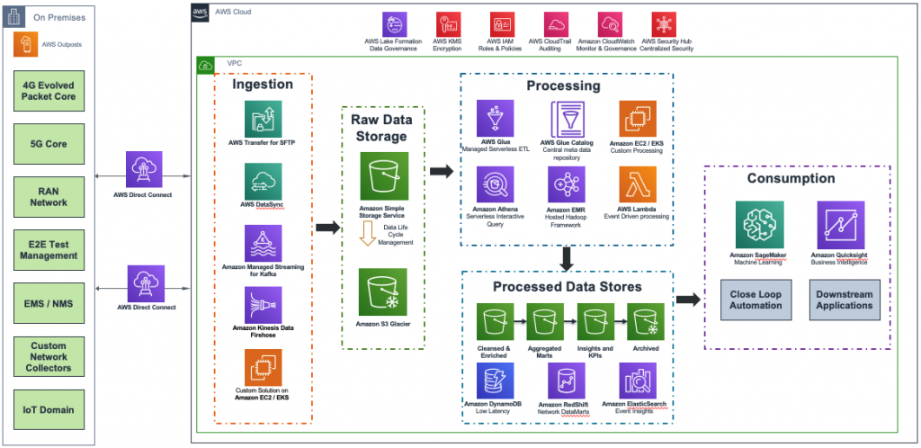 Network Analytics Architecture on AWS
