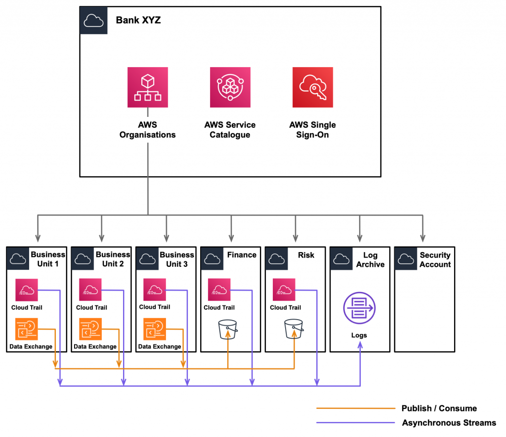 Mapping Bank XYZ’s corporate structure to AWS