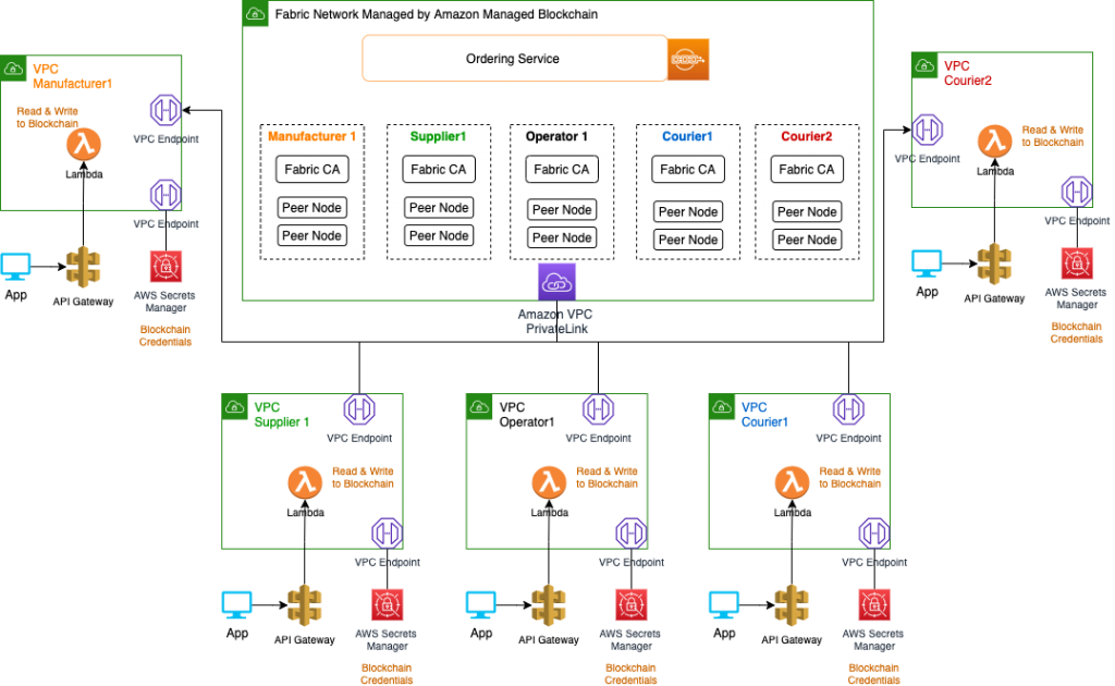 High level architecture for end-to-end solution