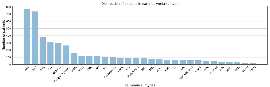Distribution of patients in each leukemia subtype