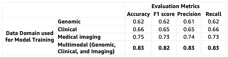 Comparison of evaluation metrics for using different data domains to train the model for predicting survival outcome