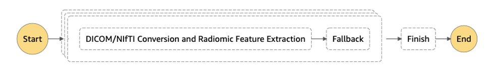 State machine workflow as rendered in AWS Step Functions console