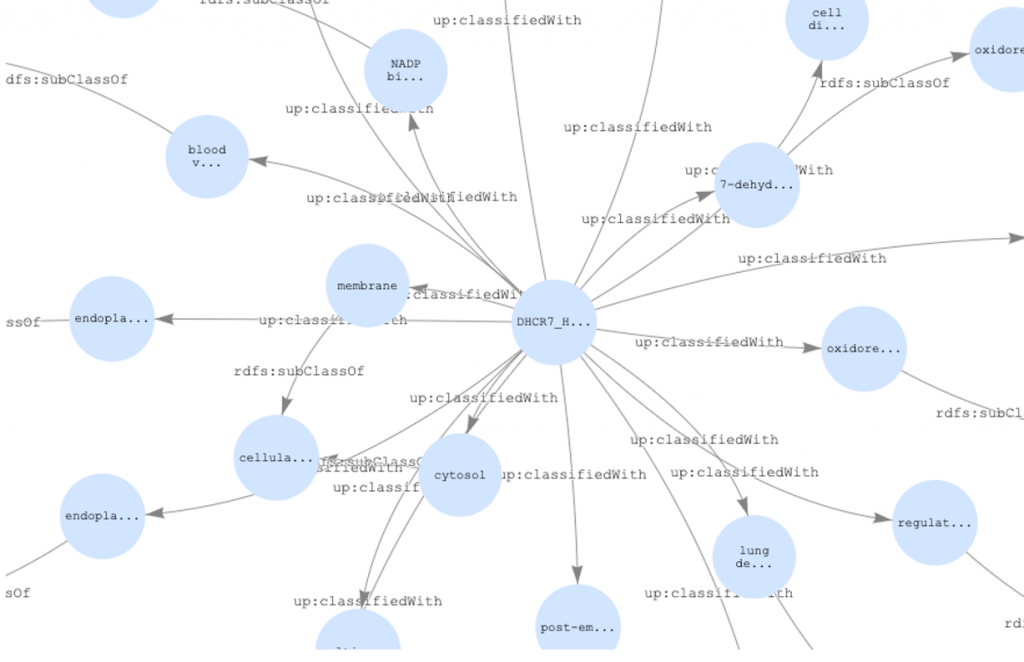 Example graph of protein data