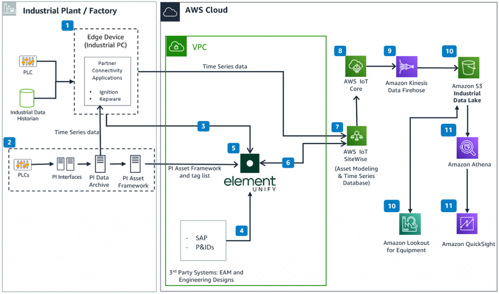 Reference Architecture for Element Unify integration with AWS Industrial Machine Connectivity