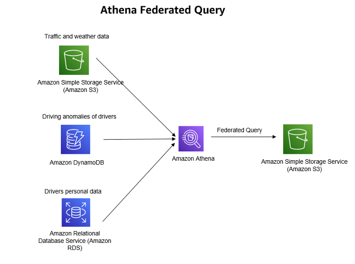 Athena Federated Query