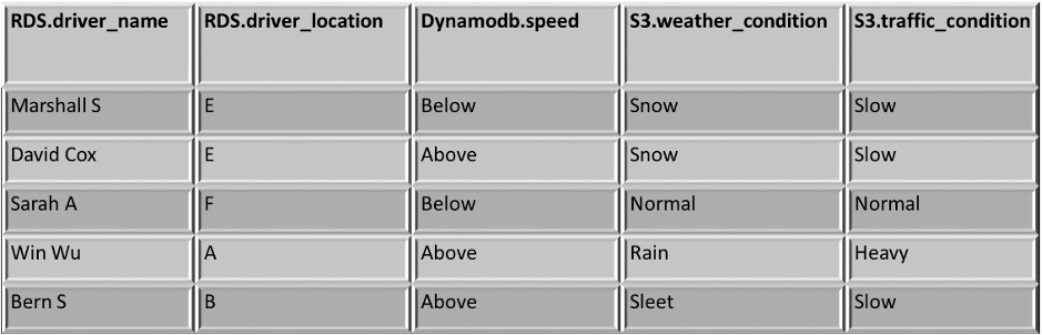 Resulting output table from Athena Federated Query