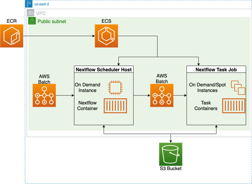Architecture A: Workflow infrastructure using EBS storage, deployed with CDK 