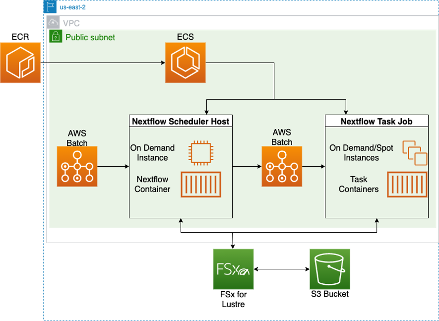 Architecture B: Workflow infrastructure using FSx for Lustre storage, deployed with Nextflow Tower
