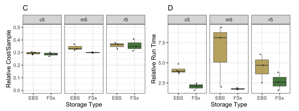 Spot instances figure 1C and 1D