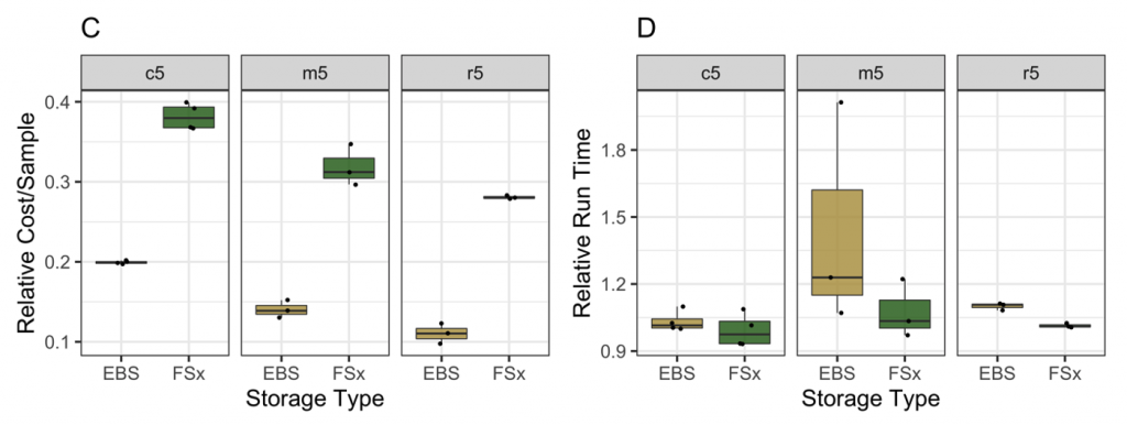Spot Instances figure 1C and 1D