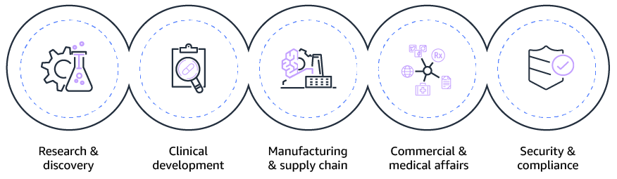 AWS for biopharma diagram