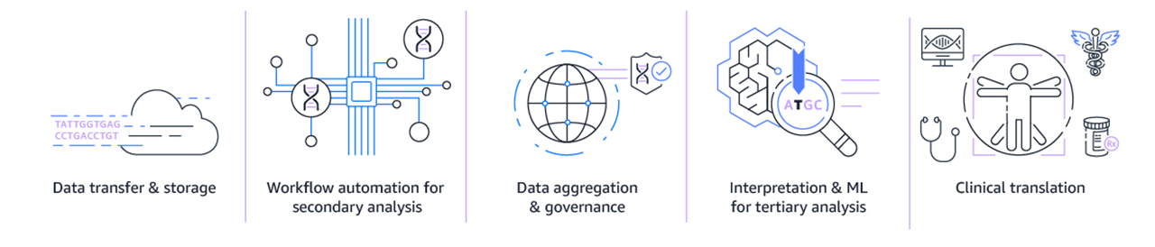 Genomics solution areas