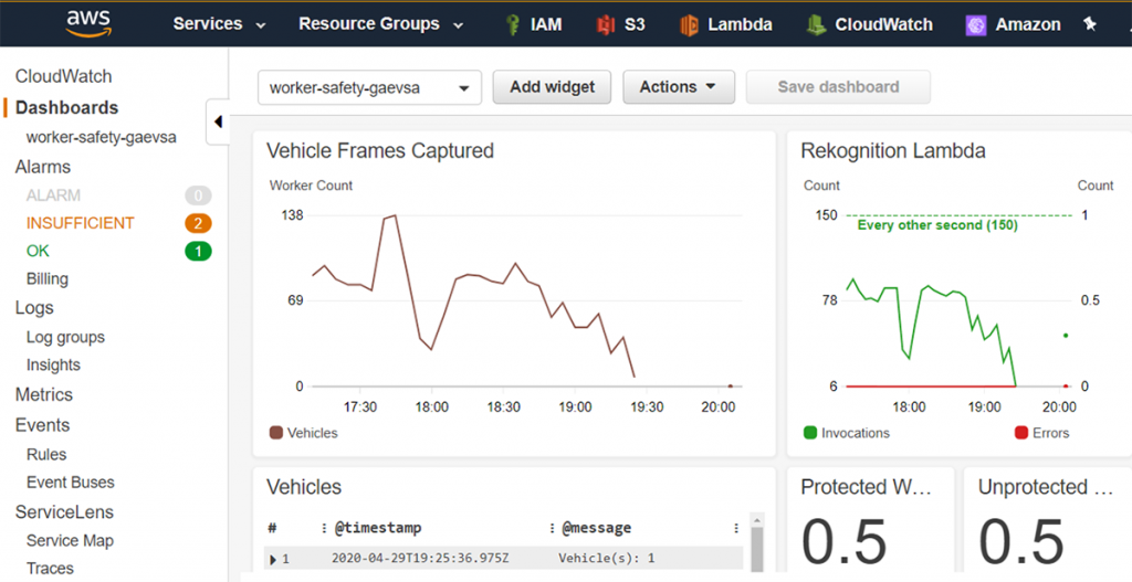 Example of Amazon CloudWatch dashboard