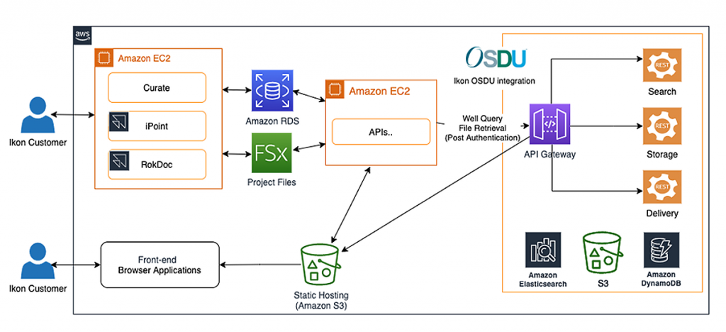Reference Architecture: Curate Integration with OSDU