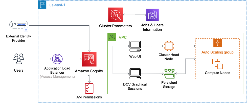 Figure 1: Amgen’s HPC cluster architecture based on SOCA 