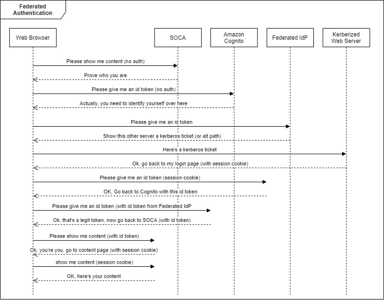 Figure 3: End to end user authentication flow