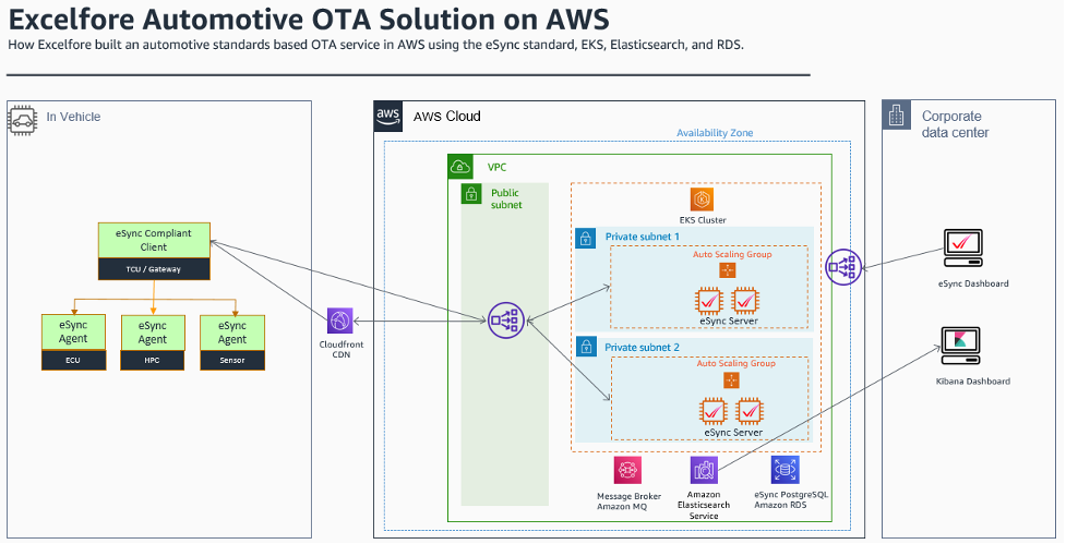 Excelfore Automotive OTA Solution on AWS