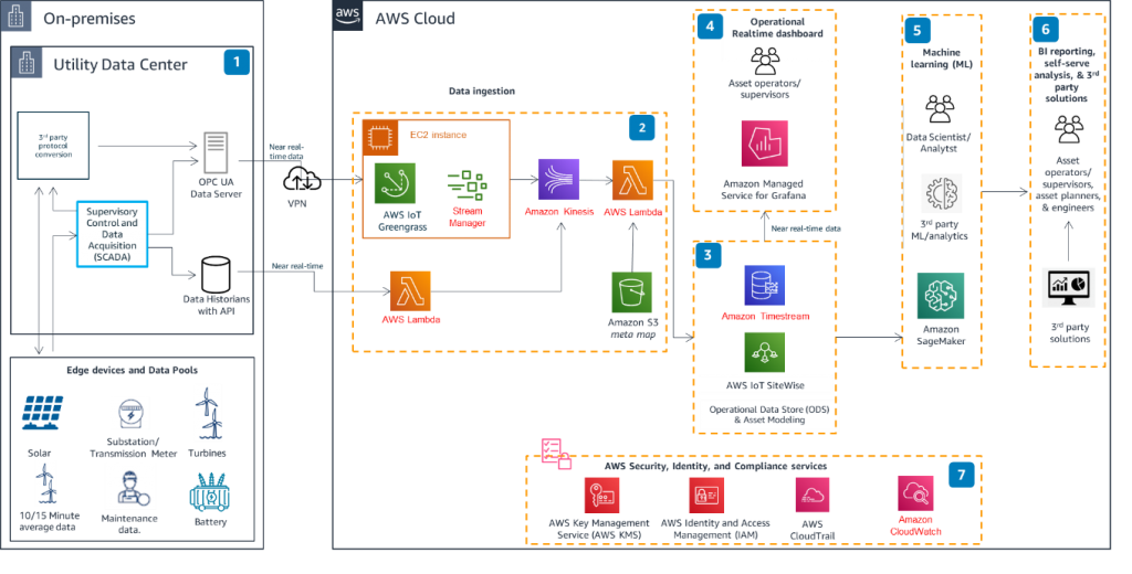 The Amazon REO team’s reference architecture for renewable energy asset monitoring