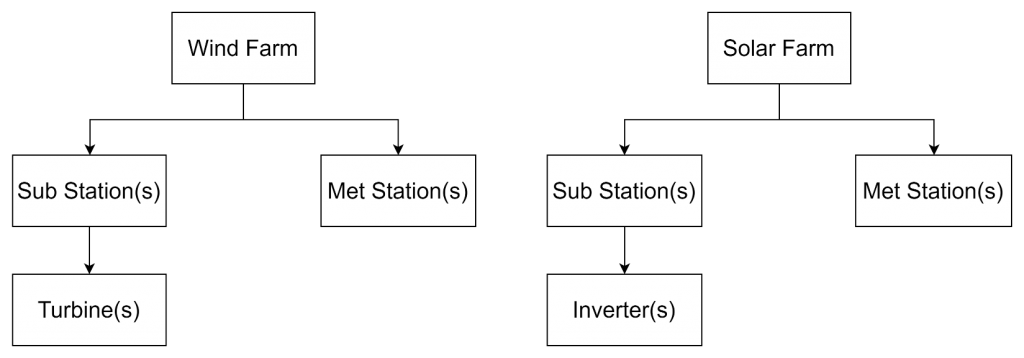 reference AWS IoT SiteWise asset model for wind and solar farms
