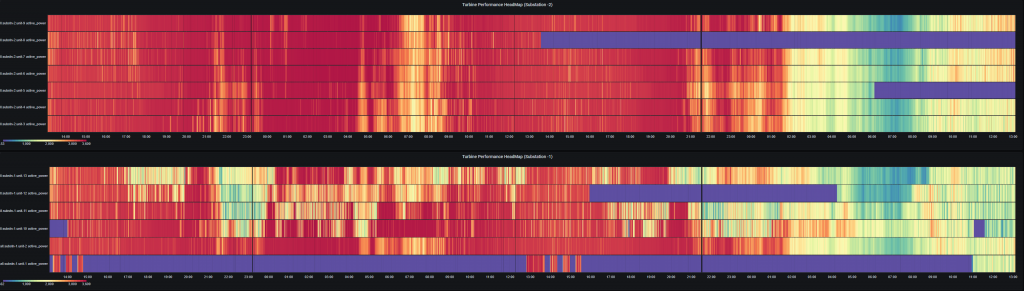 Wind turbine power heat map dashboard