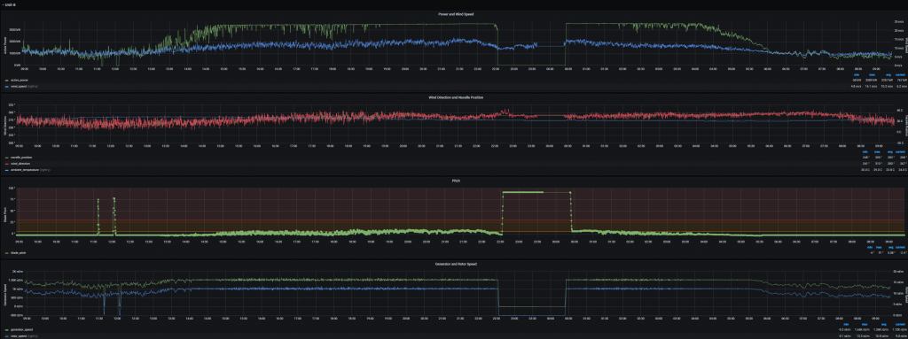 Single turbine plot dashboard