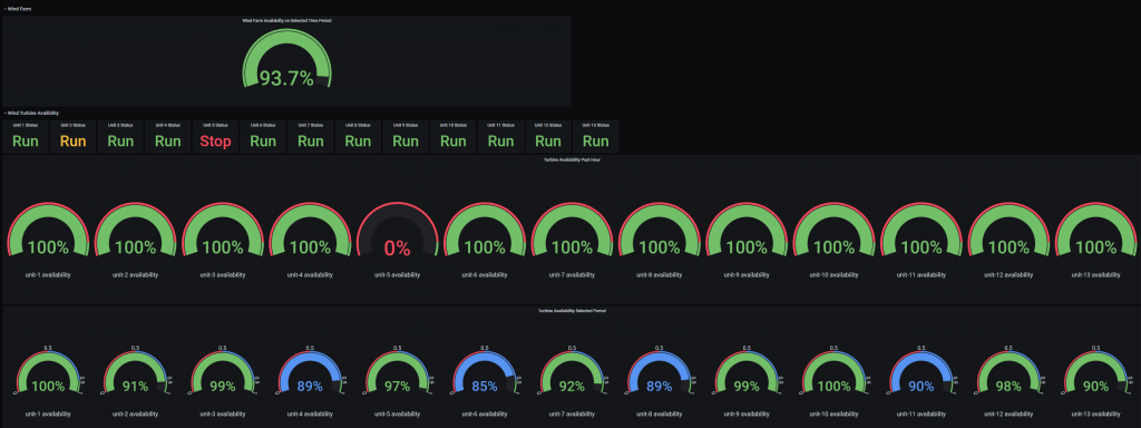 Turbine availability dashboard