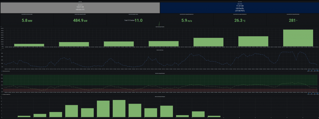 Wind farm performance dashboard