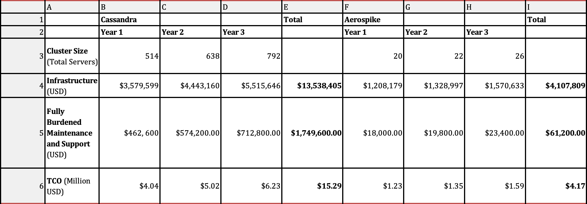 Aerospike’s benchmark was conducted on Amazon EC2 i3en.24xlarge server nodes