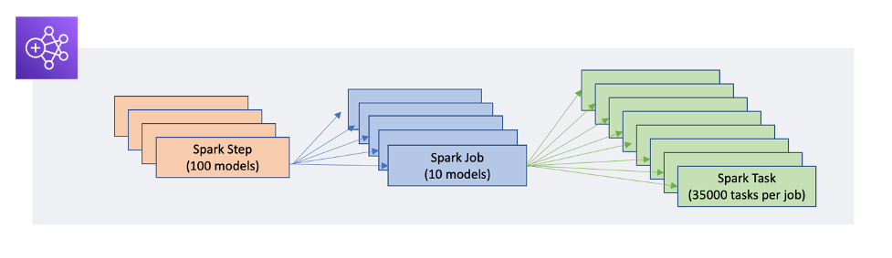 Figure 1- Acxiom’s Apache Spark application design to track and detect model-level failures