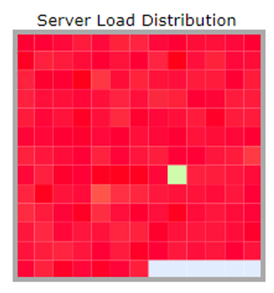 Figure 3- Consistent load distribution across the cluster nodes