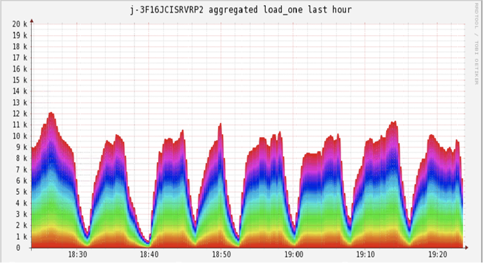Figure 4- Consistent aggregated load across the cluster for each unit of work