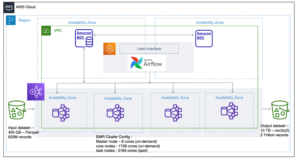 Acxiom's Amazon EMR architecture for model inferencing