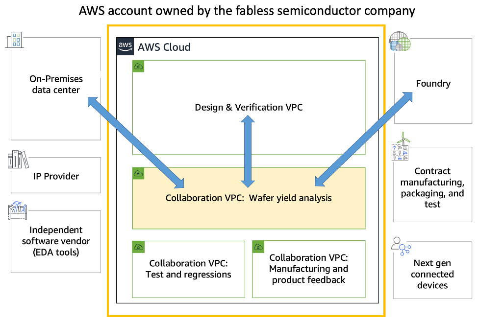 Figure 3: Secure collaboration enabled with Amazon VPC
