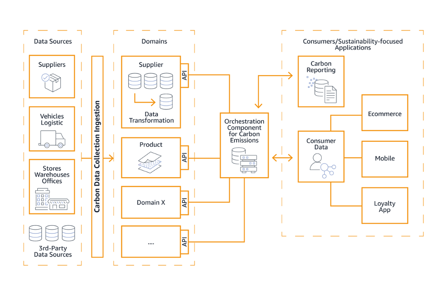 high-level reference architecture