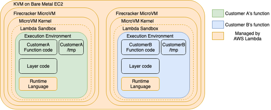Isolation model for AWS Lambda Workers