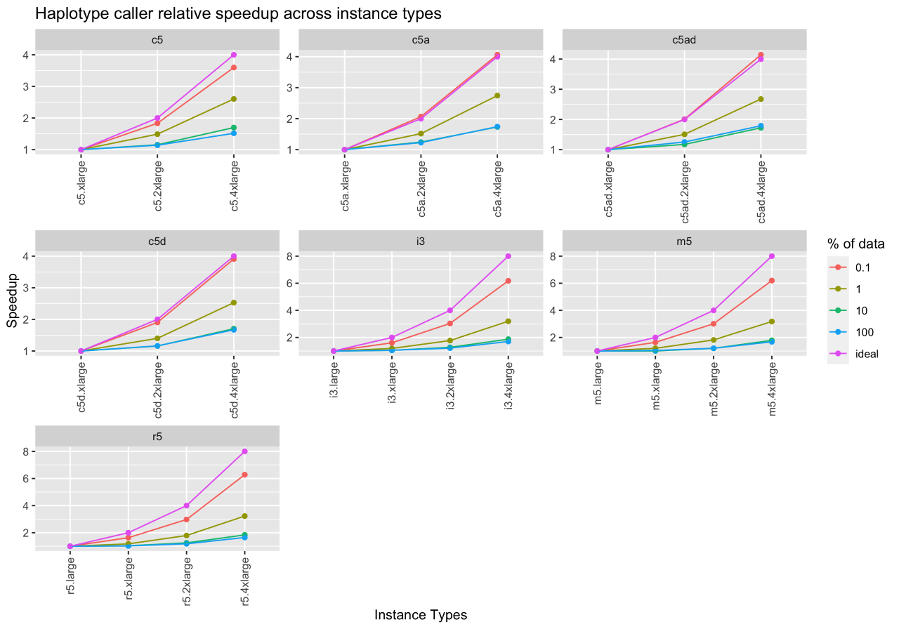 Relative and ideal speedup across instance types for GATK HaplotypeCaller