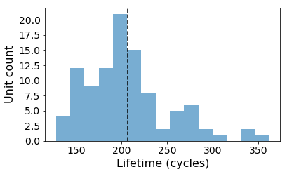 distribution of engine lifetimes in NASA’s FD001 dataset