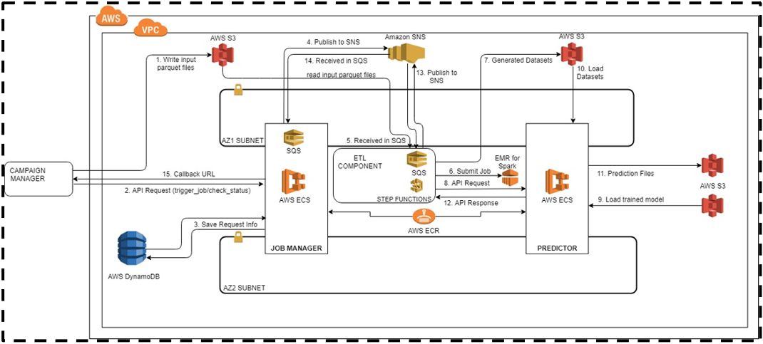 Sigmoid uses various AWS services to productionize the ML models deployed for predicting demands - demand fulfillment
