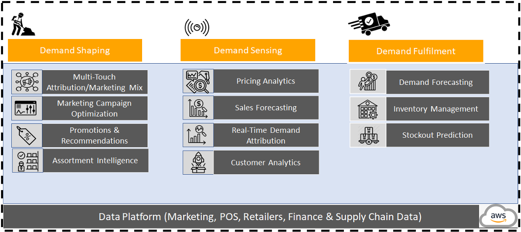 use cases have a holistic impact across five major dimensions of CPGs- categories, occasions, consumers, channels, and competitors