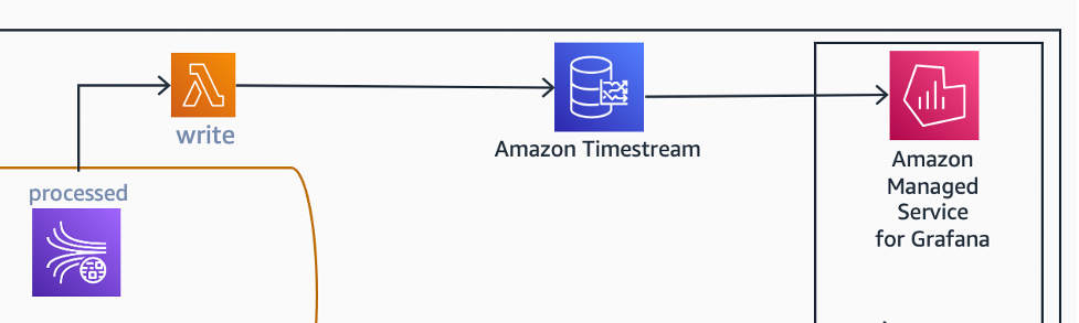 Architecture diagram showing how processed data can be displayed on Amazon Managed Service for dashboards