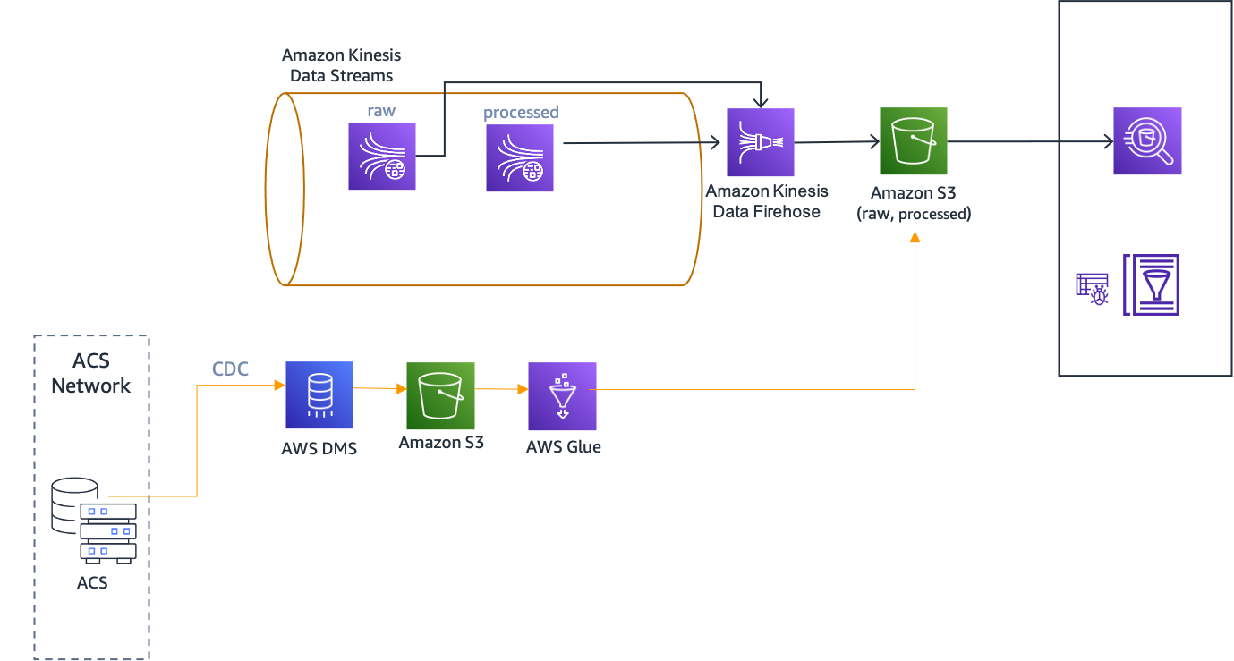Architecture diagram showing how ACS metadata can be extracted from ACS database via AWS DMS